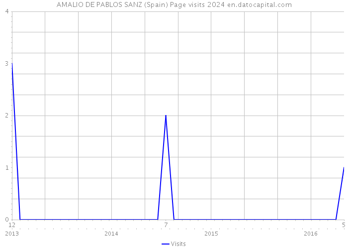 AMALIO DE PABLOS SANZ (Spain) Page visits 2024 