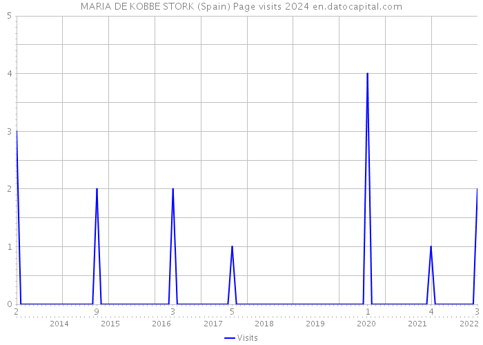 MARIA DE KOBBE STORK (Spain) Page visits 2024 