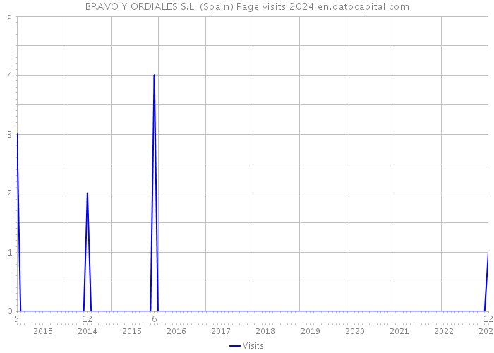BRAVO Y ORDIALES S.L. (Spain) Page visits 2024 
