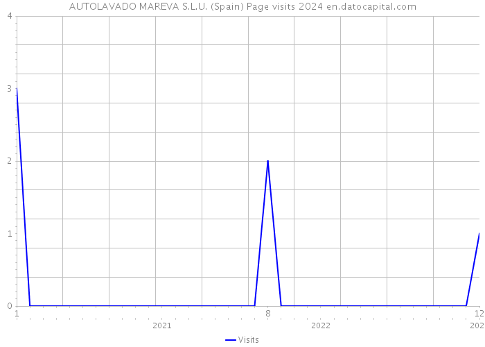 AUTOLAVADO MAREVA S.L.U. (Spain) Page visits 2024 