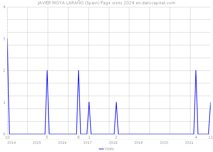 JAVIER MOYA LARAÑO (Spain) Page visits 2024 
