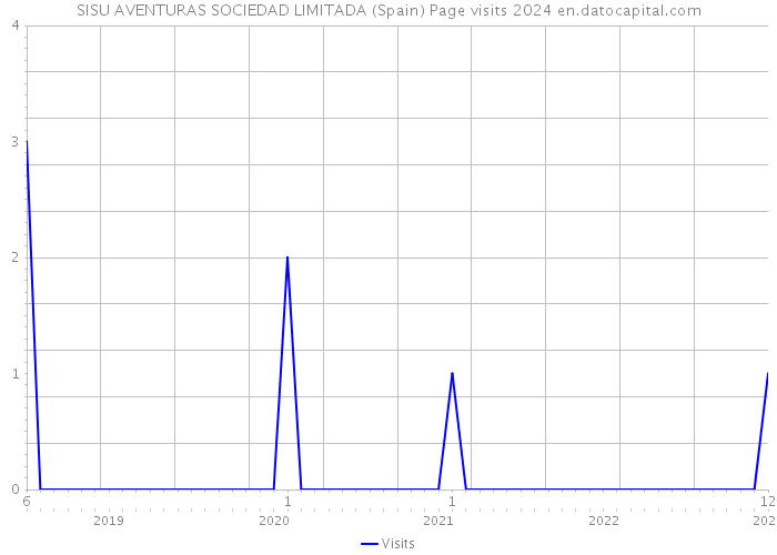 SISU AVENTURAS SOCIEDAD LIMITADA (Spain) Page visits 2024 