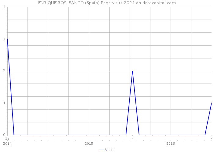 ENRIQUE ROS IBANCO (Spain) Page visits 2024 