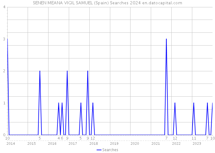 SENEN MEANA VIGIL SAMUEL (Spain) Searches 2024 