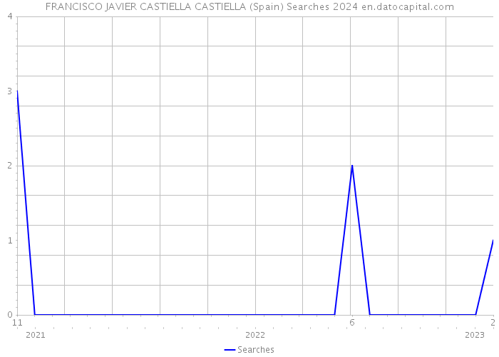 FRANCISCO JAVIER CASTIELLA CASTIELLA (Spain) Searches 2024 