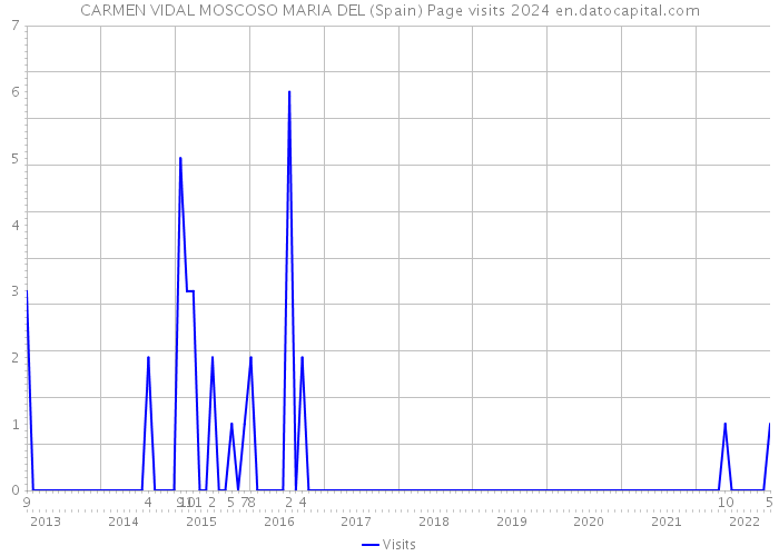 CARMEN VIDAL MOSCOSO MARIA DEL (Spain) Page visits 2024 