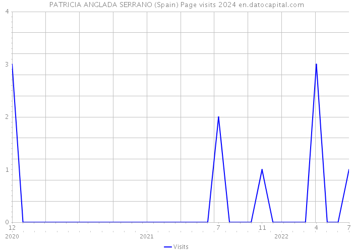 PATRICIA ANGLADA SERRANO (Spain) Page visits 2024 