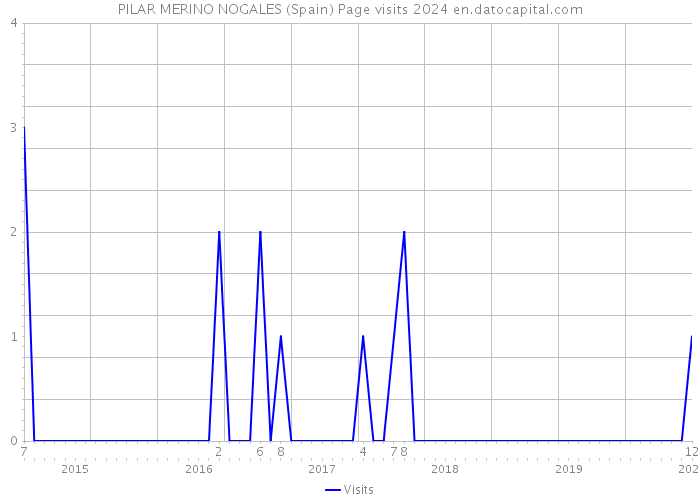 PILAR MERINO NOGALES (Spain) Page visits 2024 