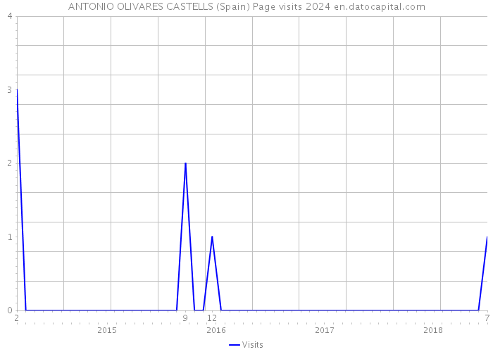 ANTONIO OLIVARES CASTELLS (Spain) Page visits 2024 