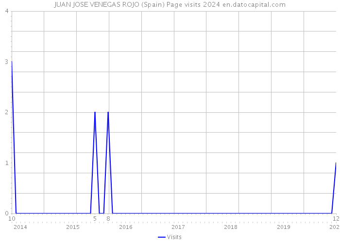 JUAN JOSE VENEGAS ROJO (Spain) Page visits 2024 