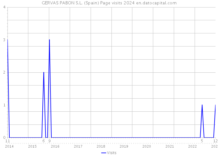 GERVAS PABON S.L. (Spain) Page visits 2024 