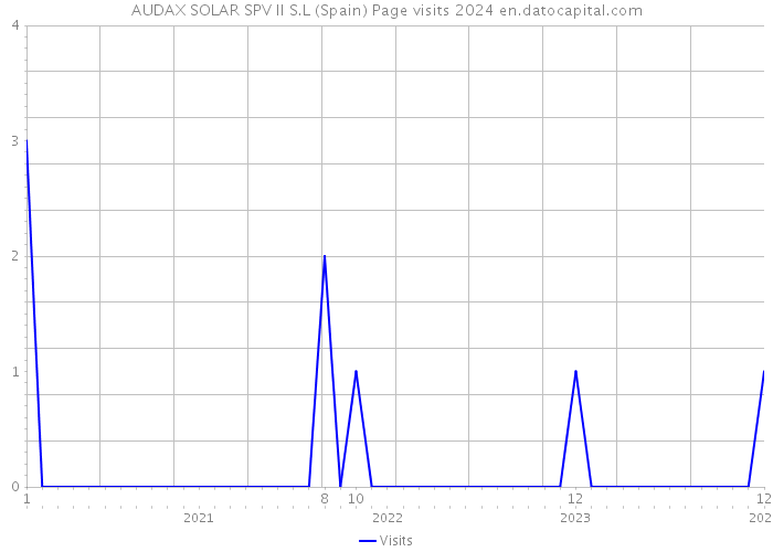 AUDAX SOLAR SPV II S.L (Spain) Page visits 2024 
