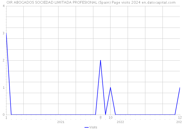 OIR ABOGADOS SOCIEDAD LIMITADA PROFESIONAL (Spain) Page visits 2024 