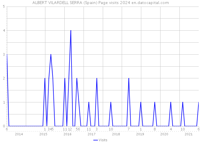 ALBERT VILARDELL SERRA (Spain) Page visits 2024 