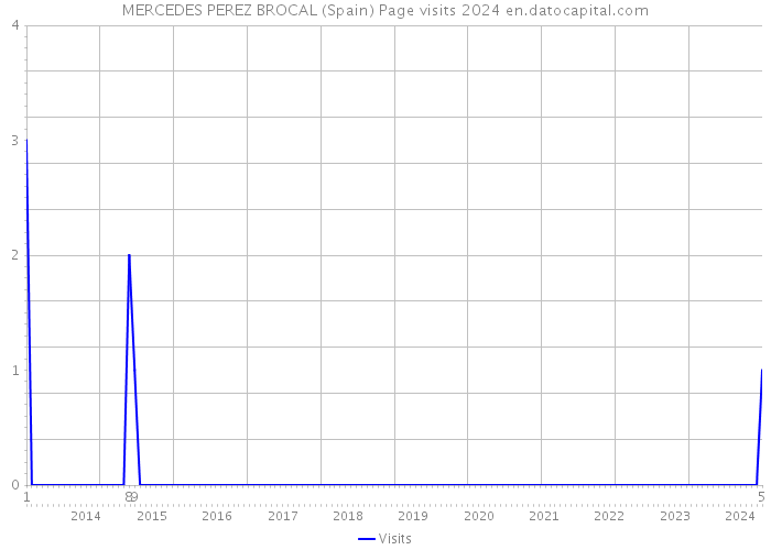 MERCEDES PEREZ BROCAL (Spain) Page visits 2024 