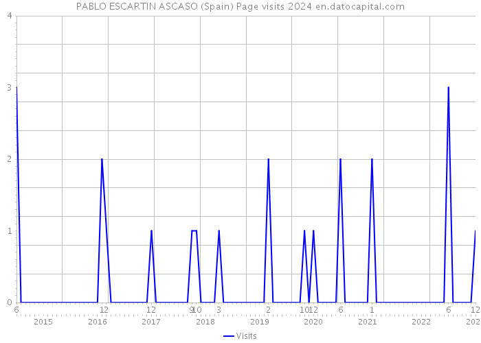 PABLO ESCARTIN ASCASO (Spain) Page visits 2024 