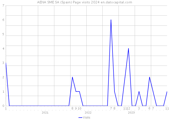 AENA SME SA (Spain) Page visits 2024 