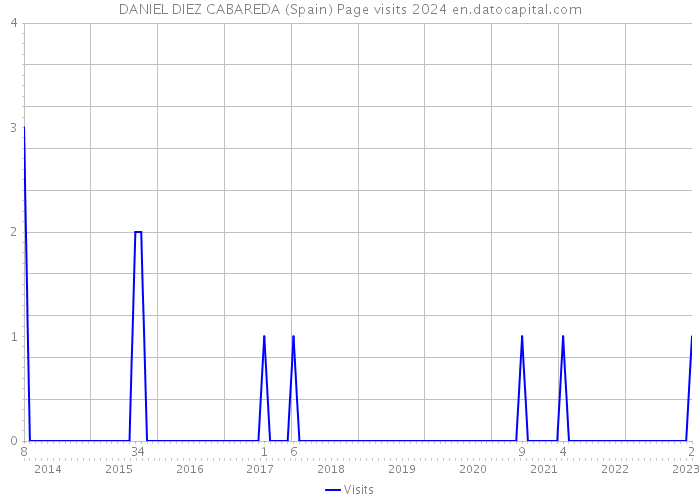 DANIEL DIEZ CABAREDA (Spain) Page visits 2024 