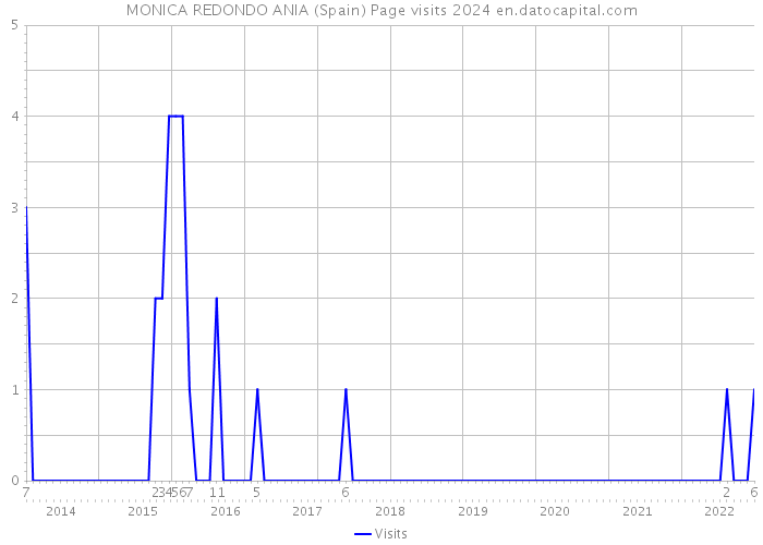 MONICA REDONDO ANIA (Spain) Page visits 2024 