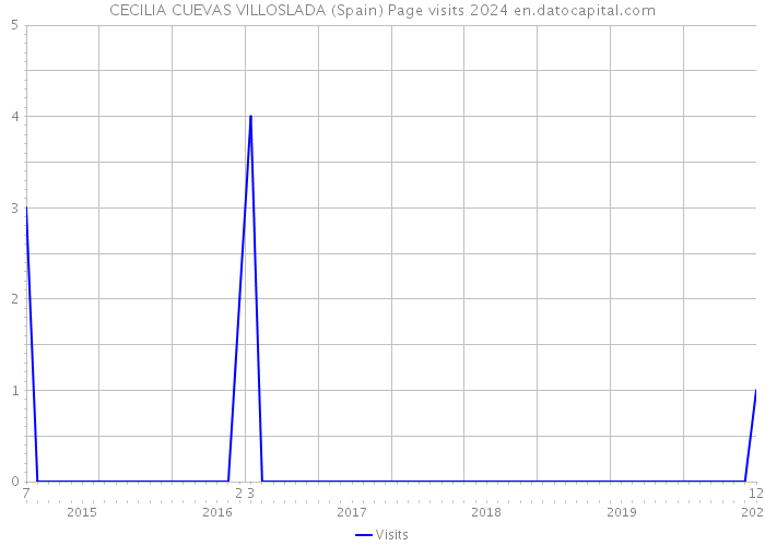 CECILIA CUEVAS VILLOSLADA (Spain) Page visits 2024 
