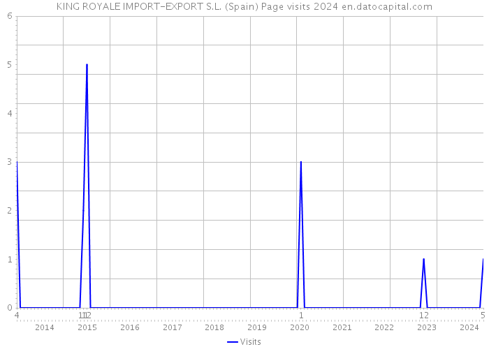 KING ROYALE IMPORT-EXPORT S.L. (Spain) Page visits 2024 