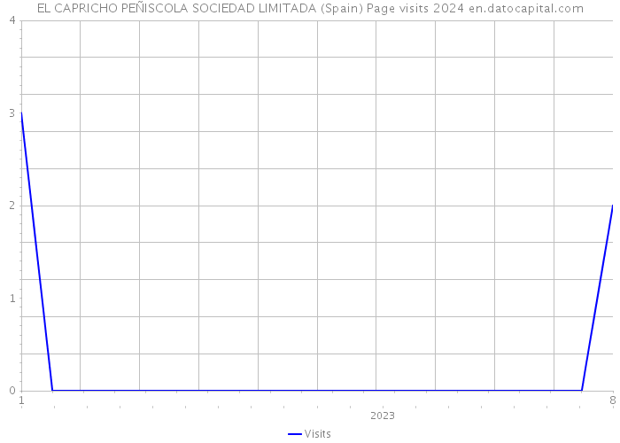 EL CAPRICHO PEÑISCOLA SOCIEDAD LIMITADA (Spain) Page visits 2024 