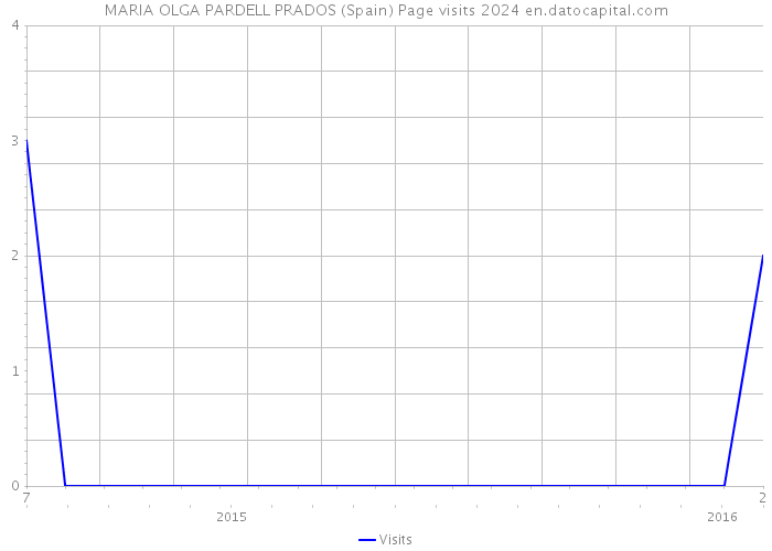 MARIA OLGA PARDELL PRADOS (Spain) Page visits 2024 