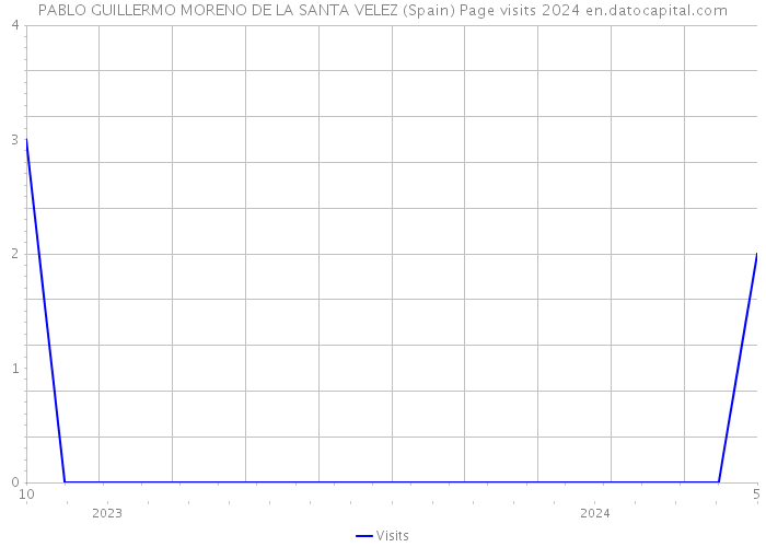 PABLO GUILLERMO MORENO DE LA SANTA VELEZ (Spain) Page visits 2024 