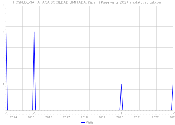 HOSPEDERIA FATAGA SOCIEDAD LIMITADA. (Spain) Page visits 2024 