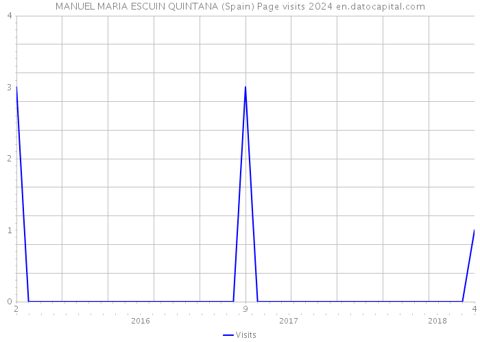 MANUEL MARIA ESCUIN QUINTANA (Spain) Page visits 2024 