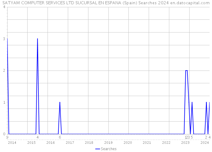 SATYAM COMPUTER SERVICES LTD SUCURSAL EN ESPANA (Spain) Searches 2024 