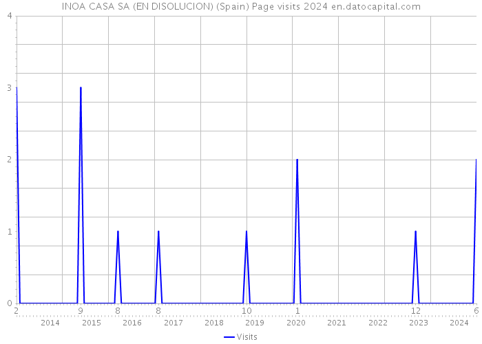 INOA CASA SA (EN DISOLUCION) (Spain) Page visits 2024 