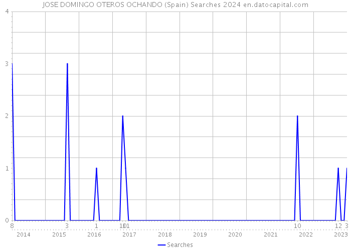 JOSE DOMINGO OTEROS OCHANDO (Spain) Searches 2024 