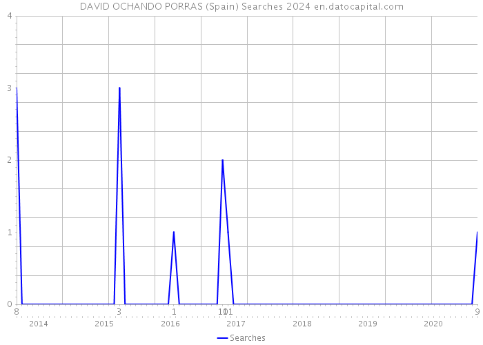 DAVID OCHANDO PORRAS (Spain) Searches 2024 