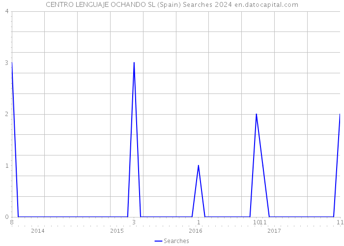 CENTRO LENGUAJE OCHANDO SL (Spain) Searches 2024 