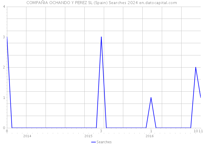COMPAÑIA OCHANDO Y PEREZ SL (Spain) Searches 2024 