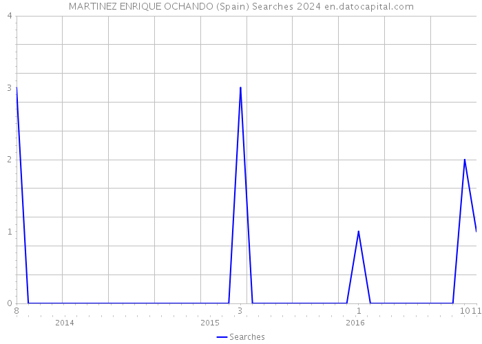 MARTINEZ ENRIQUE OCHANDO (Spain) Searches 2024 