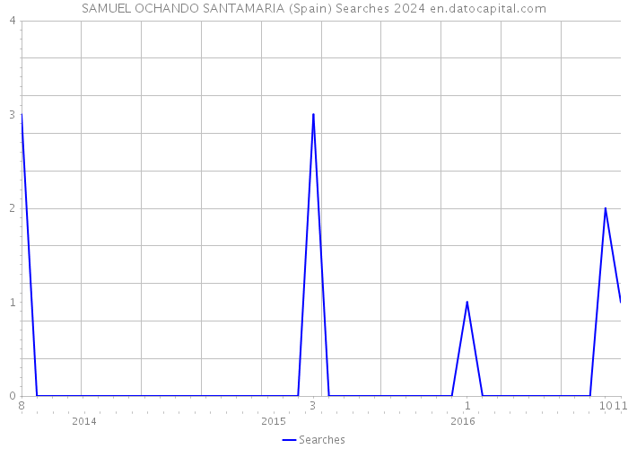 SAMUEL OCHANDO SANTAMARIA (Spain) Searches 2024 