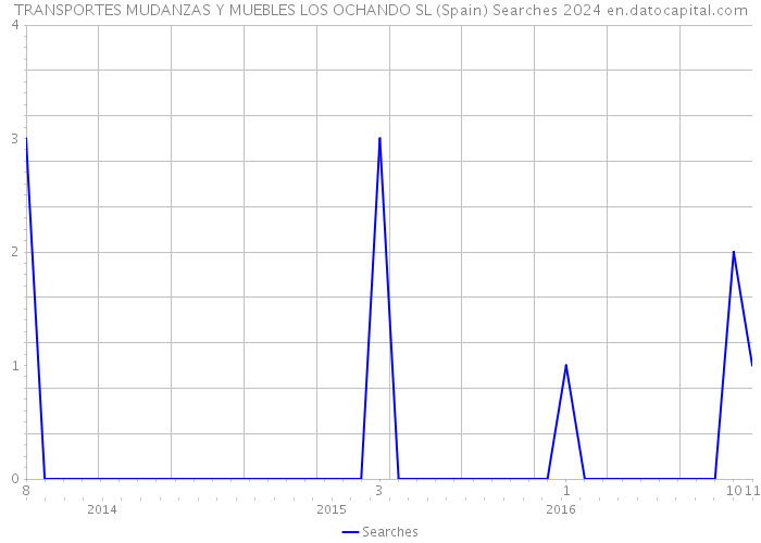 TRANSPORTES MUDANZAS Y MUEBLES LOS OCHANDO SL (Spain) Searches 2024 