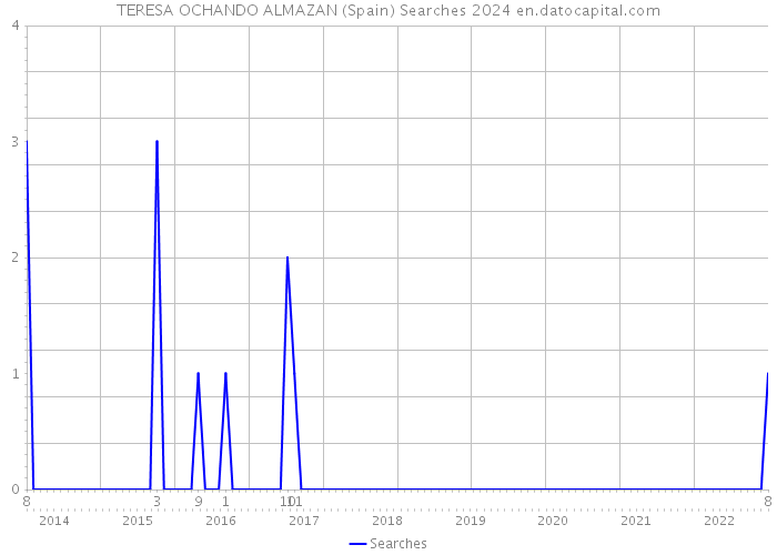 TERESA OCHANDO ALMAZAN (Spain) Searches 2024 