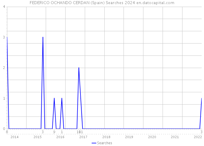 FEDERICO OCHANDO CERDAN (Spain) Searches 2024 