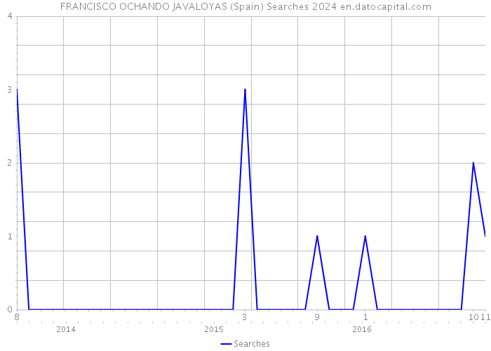 FRANCISCO OCHANDO JAVALOYAS (Spain) Searches 2024 