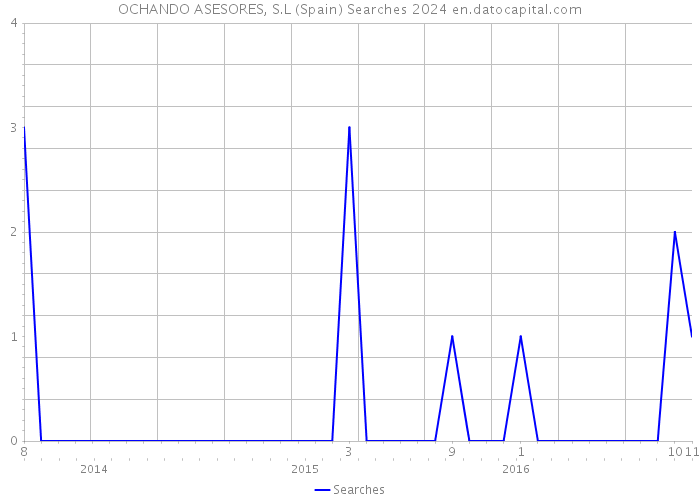 OCHANDO ASESORES, S.L (Spain) Searches 2024 