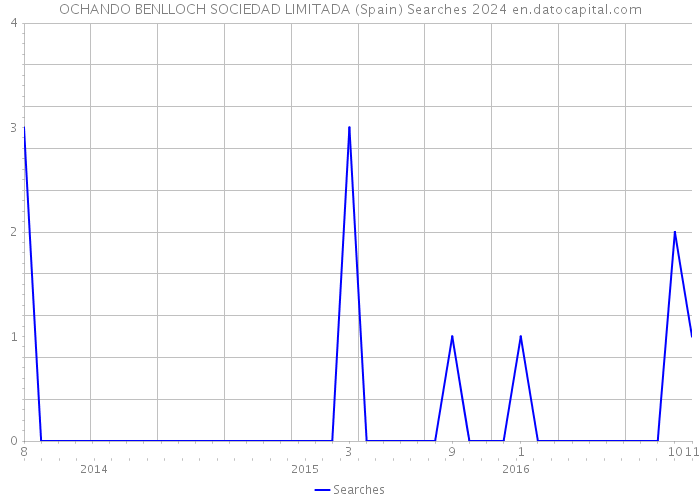 OCHANDO BENLLOCH SOCIEDAD LIMITADA (Spain) Searches 2024 