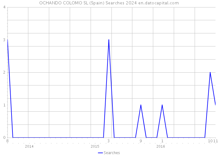 OCHANDO COLOMO SL (Spain) Searches 2024 