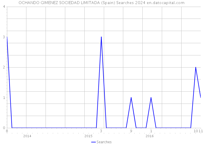 OCHANDO GIMENEZ SOCIEDAD LIMITADA (Spain) Searches 2024 