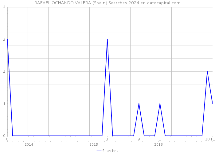 RAFAEL OCHANDO VALERA (Spain) Searches 2024 