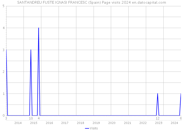 SANTANDREU FUSTE IGNASI FRANCESC (Spain) Page visits 2024 