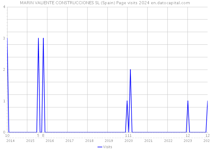 MARIN VALIENTE CONSTRUCCIONES SL (Spain) Page visits 2024 