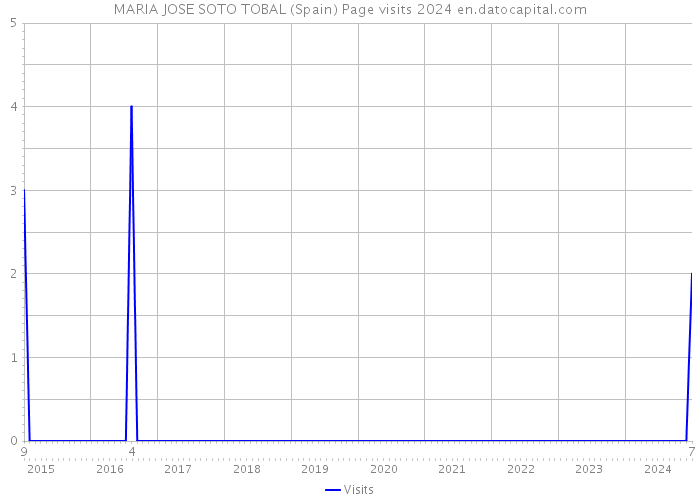 MARIA JOSE SOTO TOBAL (Spain) Page visits 2024 